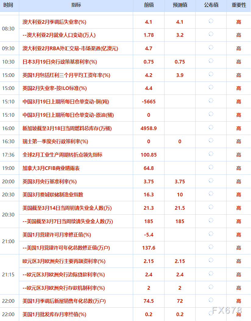3月19日财经早餐：美联储维稳利率，金价下挫决战4800关口，供应中断风险急剧升级，油价上涨近3%