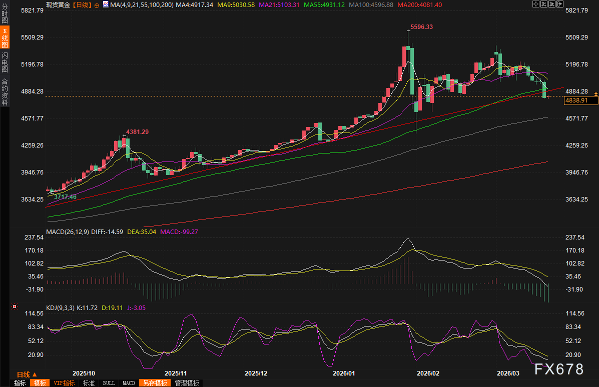 黄金交易提醒：金价暴跌近4%！伊朗大战升级+美联储“鹰”味浓厚，避险神话崩塌？