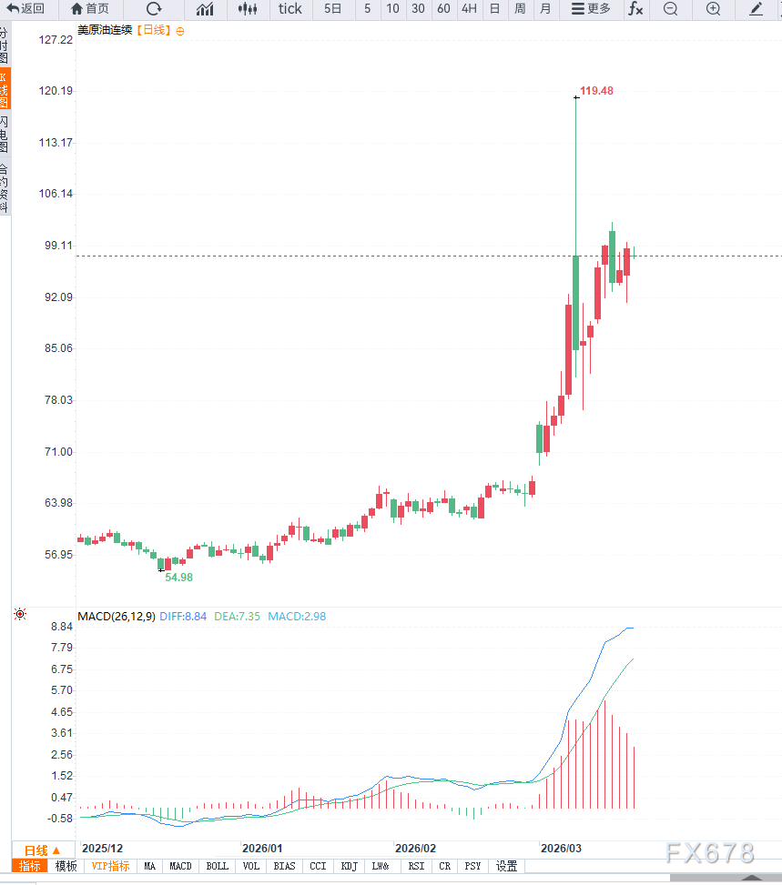 原油交易提醒：地缘局势推动油价波动率进一步上升，中枢上移之后等待方向选择