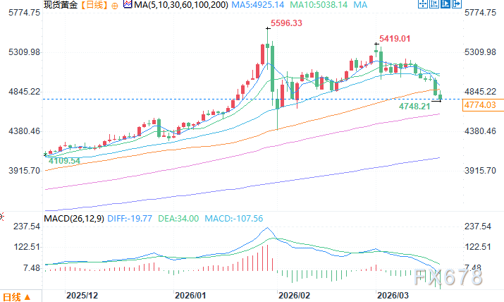 黄金急跌是陷阱还是机会？四大核心逻辑揭示“打折”时刻已至