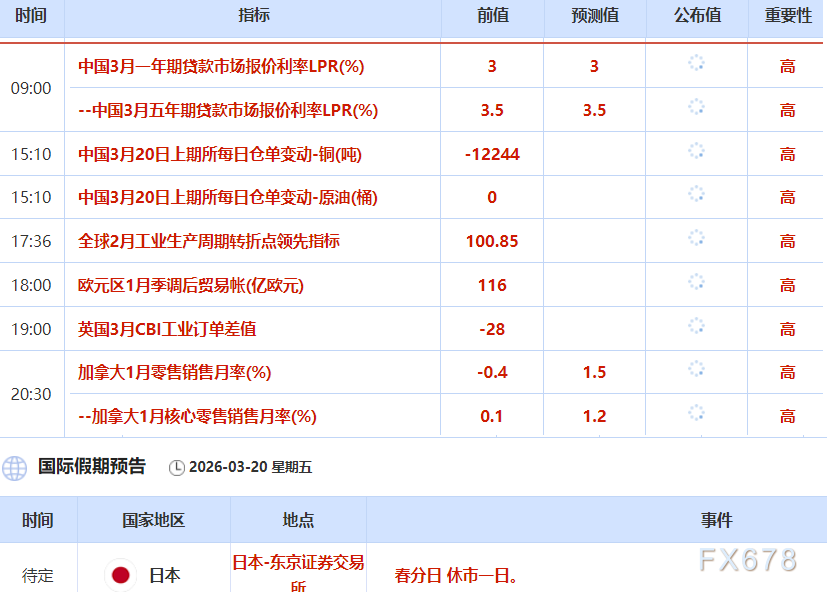 3月20日财经早餐：利率鹰派预期打压，金价连跌七日，油价因干预措施涨势转弱