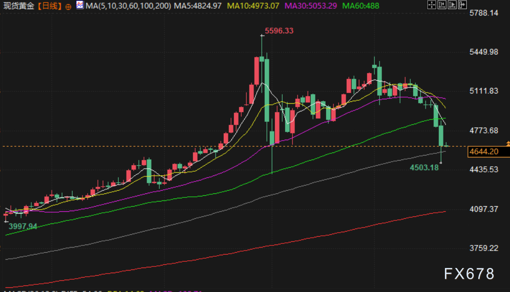 3月20日财经早餐：利率鹰派预期打压，金价连跌七日，油价因干预措施涨势转弱