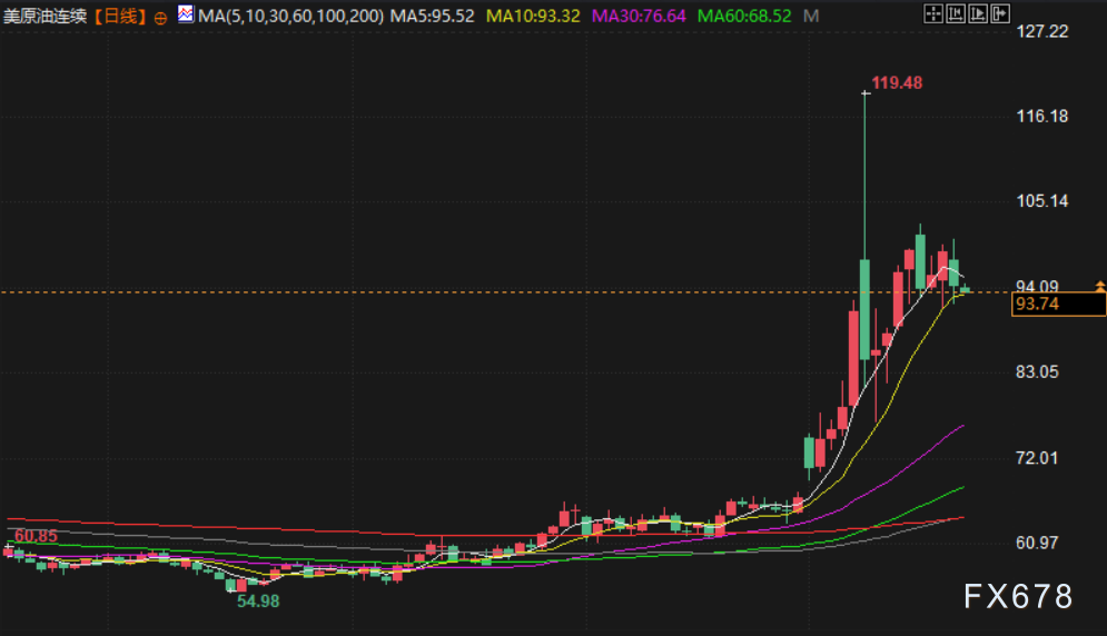 3月20日财经早餐：利率鹰派预期打压，金价连跌七日，油价因干预措施涨势转弱