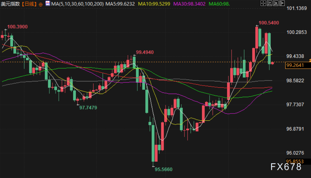3月20日财经早餐：利率鹰派预期打压，金价连跌七日，油价因干预措施涨势转弱