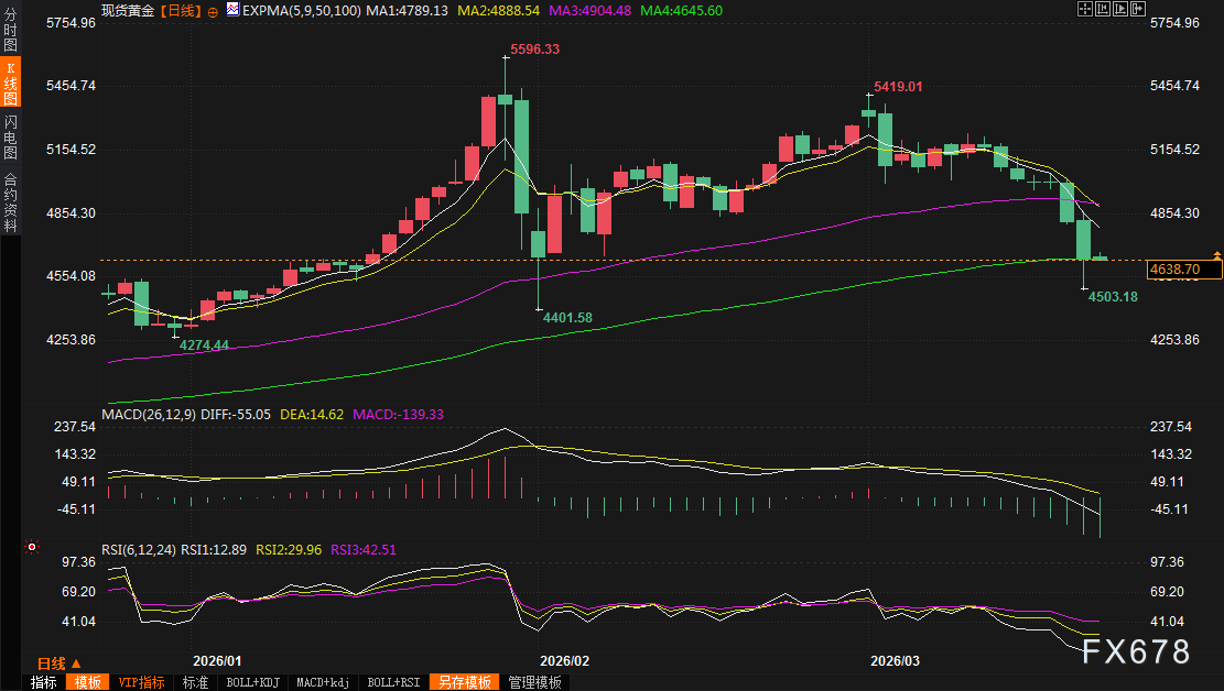 黄金交易提醒：金价狂泻3.5%录七连阴！中东石油战火点燃全球通胀猛兽，黄金多头紧急大逃亡？