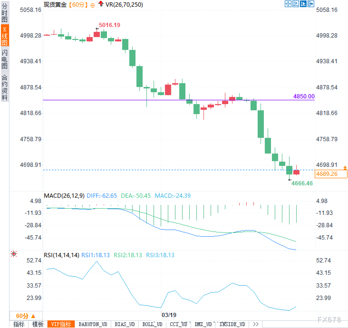 黄金狂吐6%！为啥？避险逻辑遭双杀