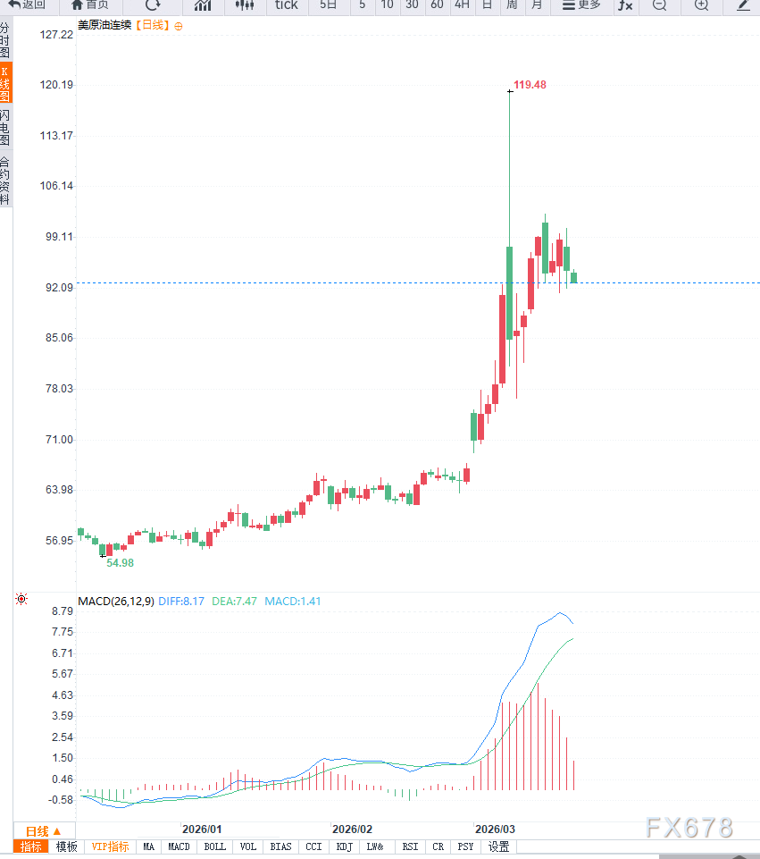 原油交易提醒：地缘溢价修正之际，油价见顶的概率在进一步增加