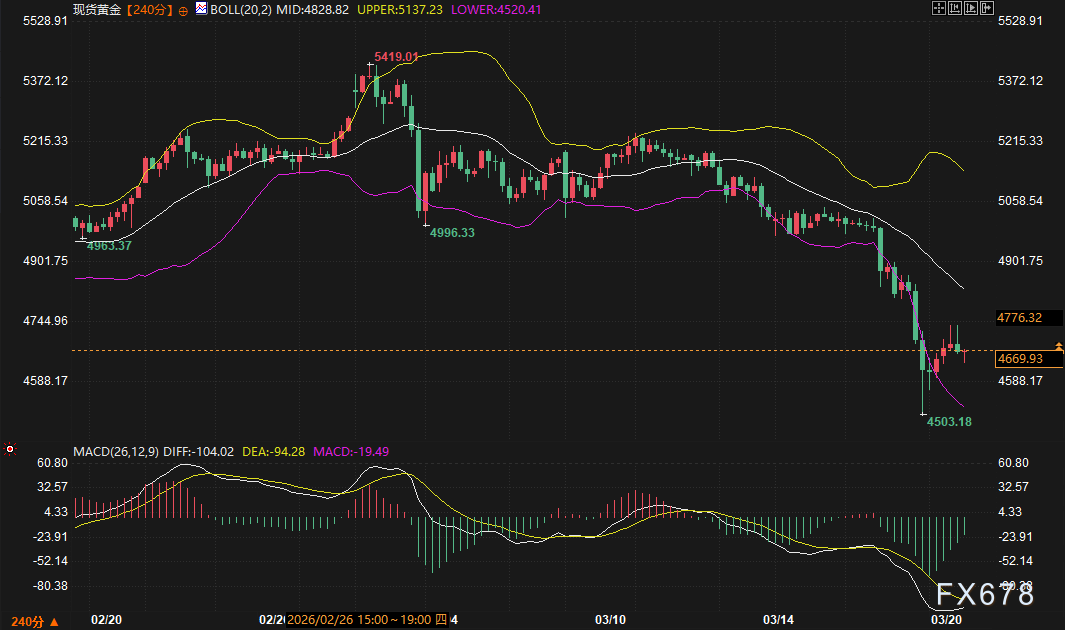 四巫日遇上伊朗炮火,市场开启“地狱模式”!原油、黄金、美债、美元谁将率先破局?