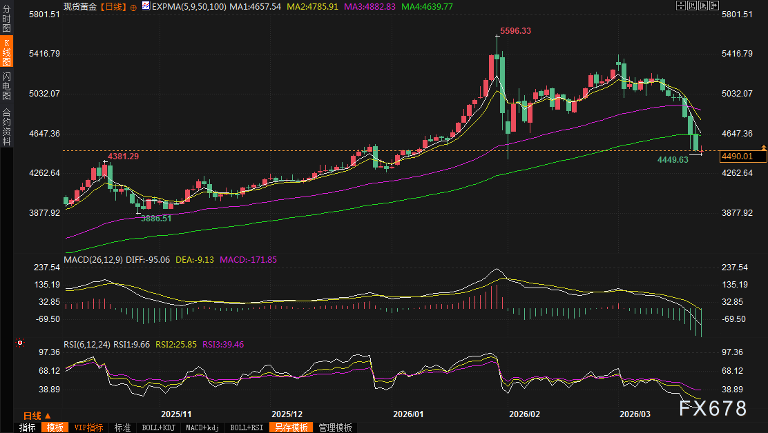黄金交易提醒:战火升级!特朗普48小时最后通牒,金价探底回升,4500关口即将引爆超级行情?