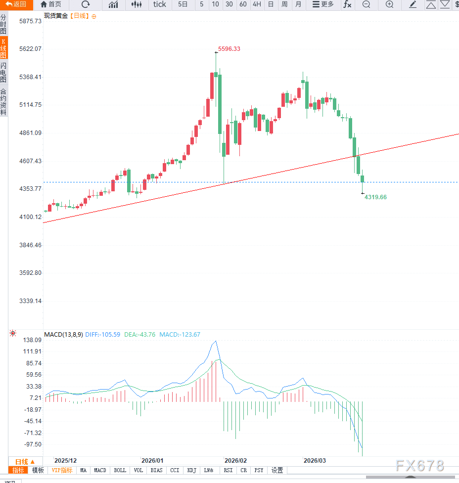 美元走强与利率预期转鹰,黄金调整正式开始
