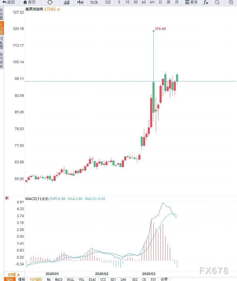原油交易提醒：地缘局势升温，油价再次测试100美元整数关