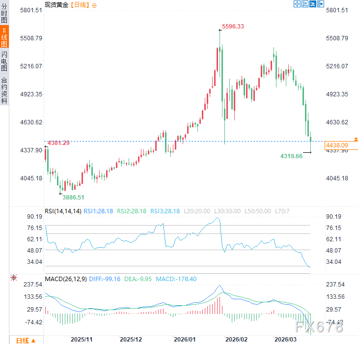 特朗普团队磋商乌克兰高层，黄金九连跌创十一周新低