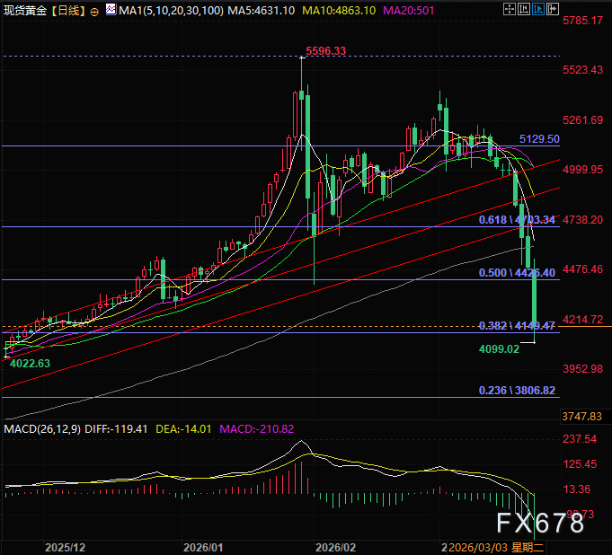 黄金单日崩跌8%,43年前中东黄金换现危机重演