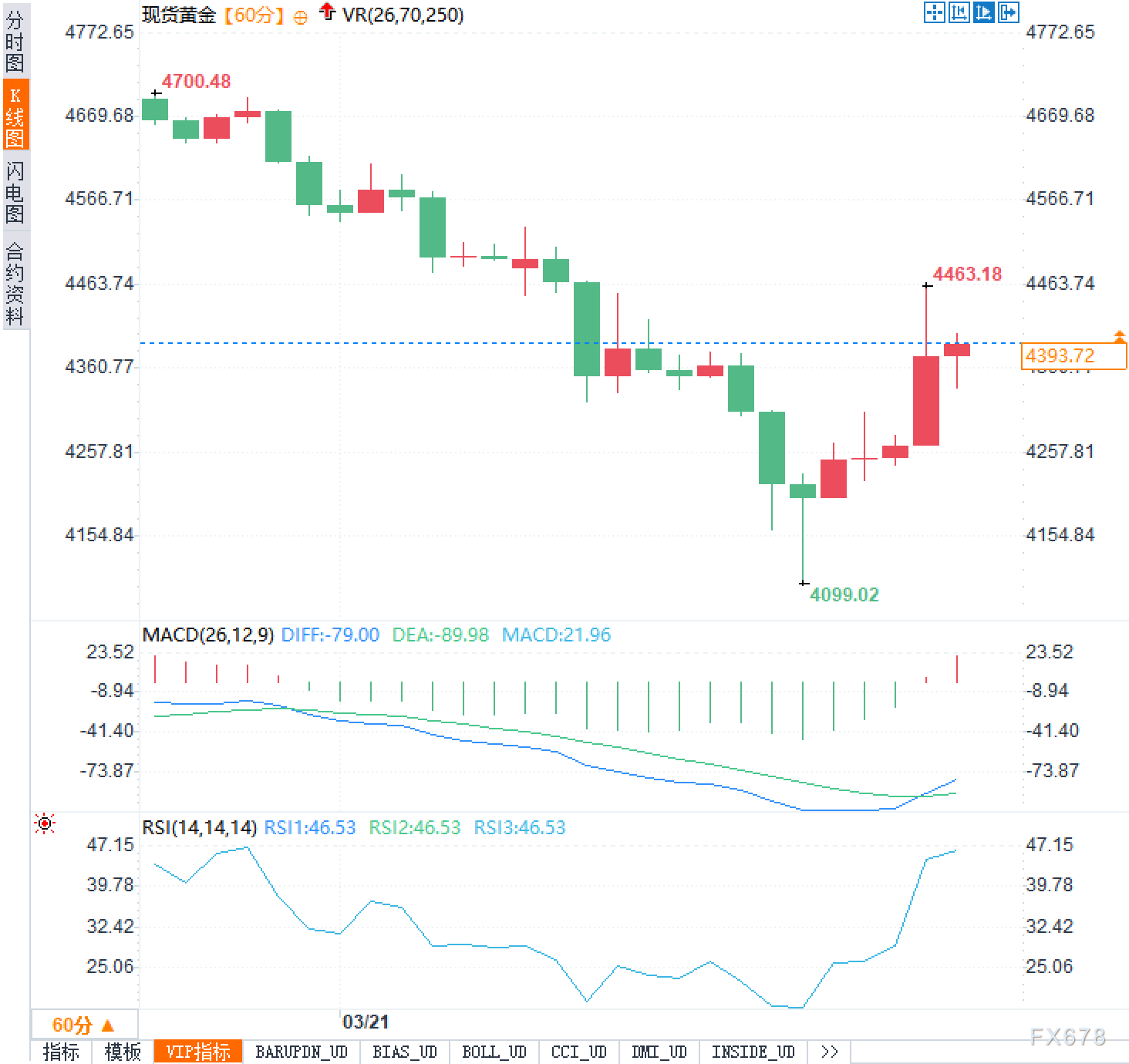 黄金暴拉200美元后拒绝再回调？