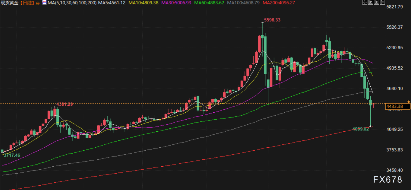 3月24日财经早餐：美伊谈判虚实之间，金价深V反弹再决战4500关口，油价暴跌近11%