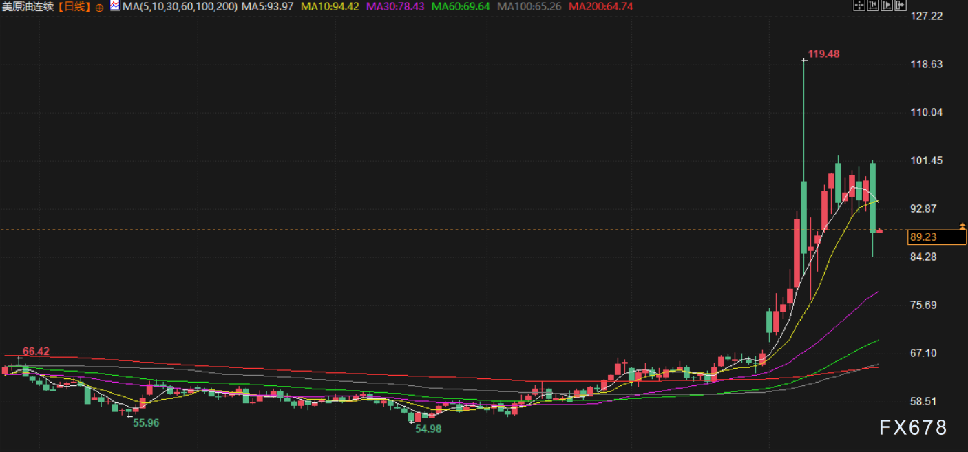 3月24日财经早餐：美伊谈判虚实之间，金价深V反弹再决战4500关口，油价暴跌近11%