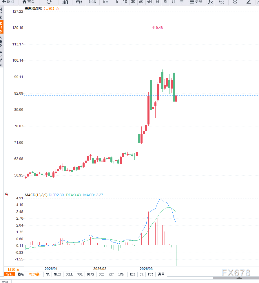 原油交易提醒：中东局势反复不定，油价高位大幅震荡，市场分歧进一步加大