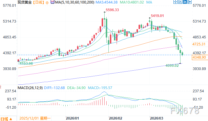 伊朗战争逼停央行购金，黄金暴跌后或迎更狠调整