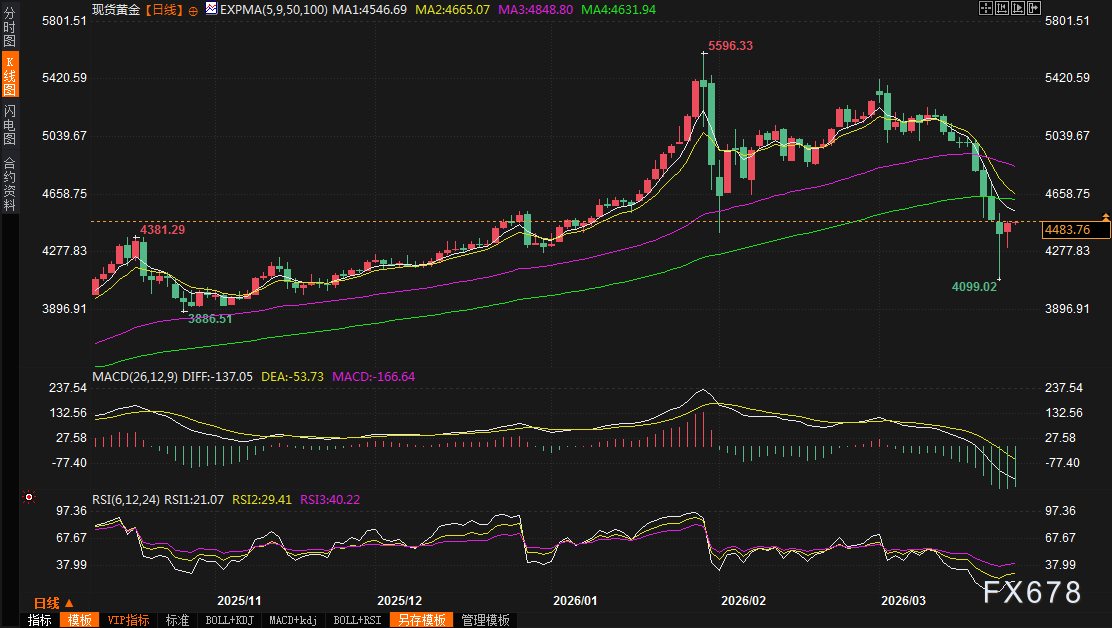 黄金交易提醒：金价暴跌后温和反弹，特朗普“停火礼物”能否扭转乾坤？