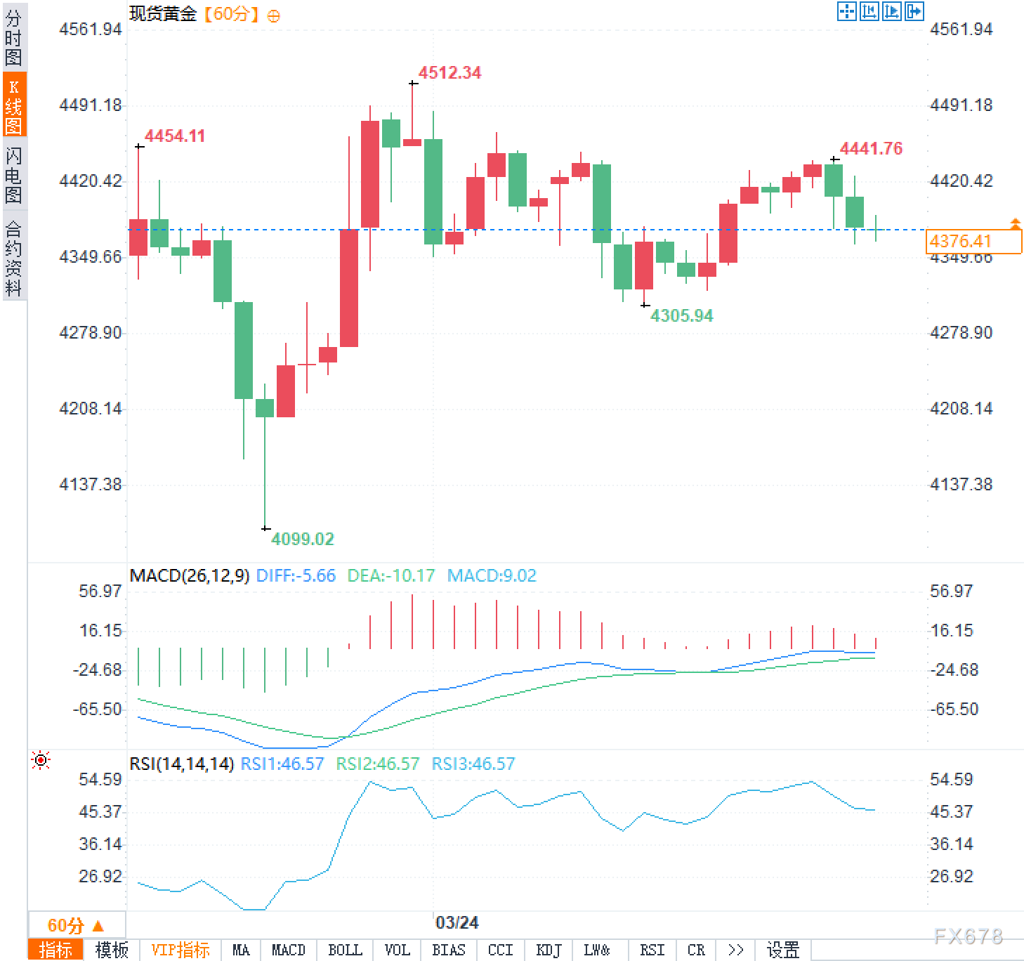 黄金还要大跌？可能在下周