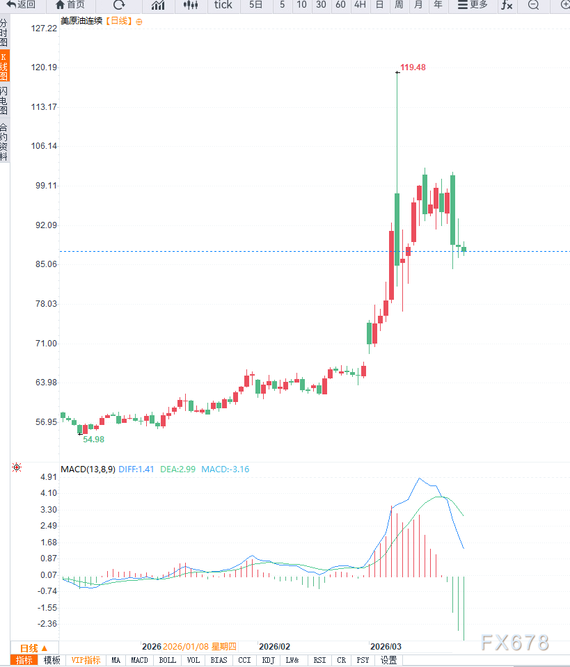 原油交易提醒：地缘情绪溢价回落，油价进入区间震荡，谨防再次反复