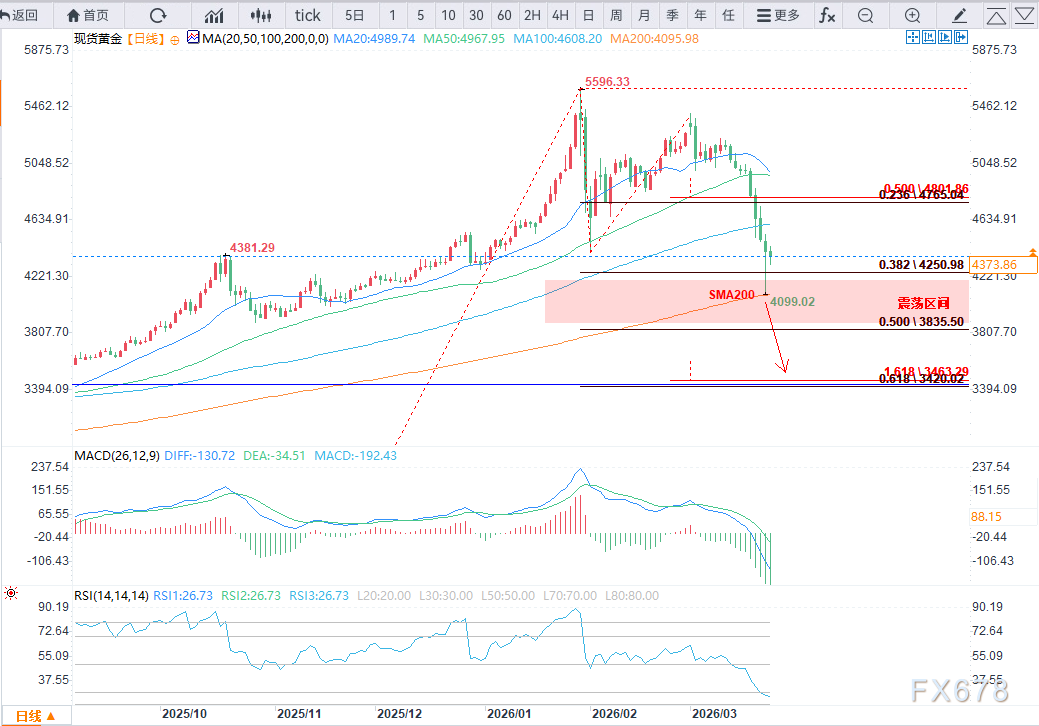 黄金分析：本次回调是否为暂时性？