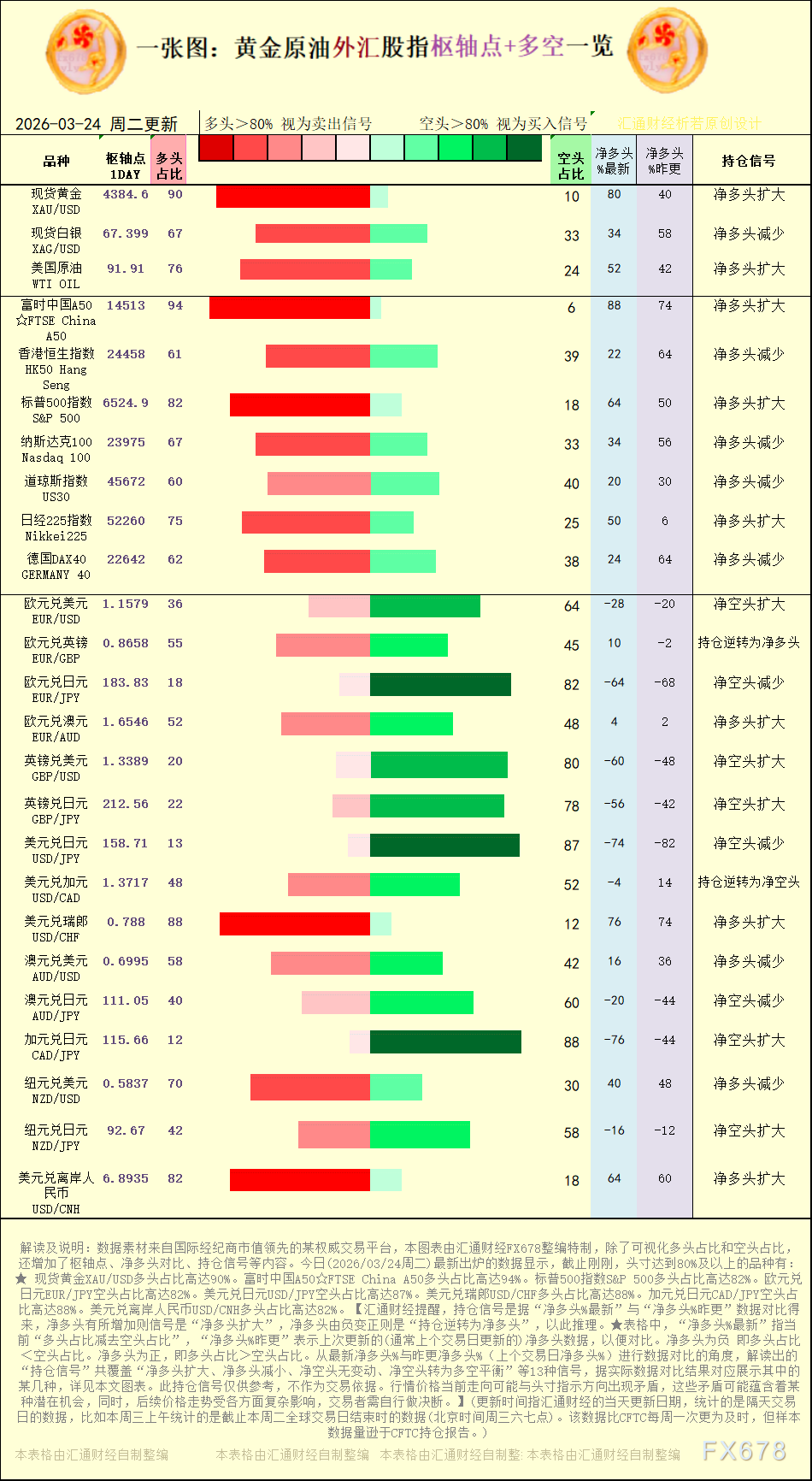 一张图：2026年3月24日黄金原油外汇股指“枢纽点+多空持仓信号”一览