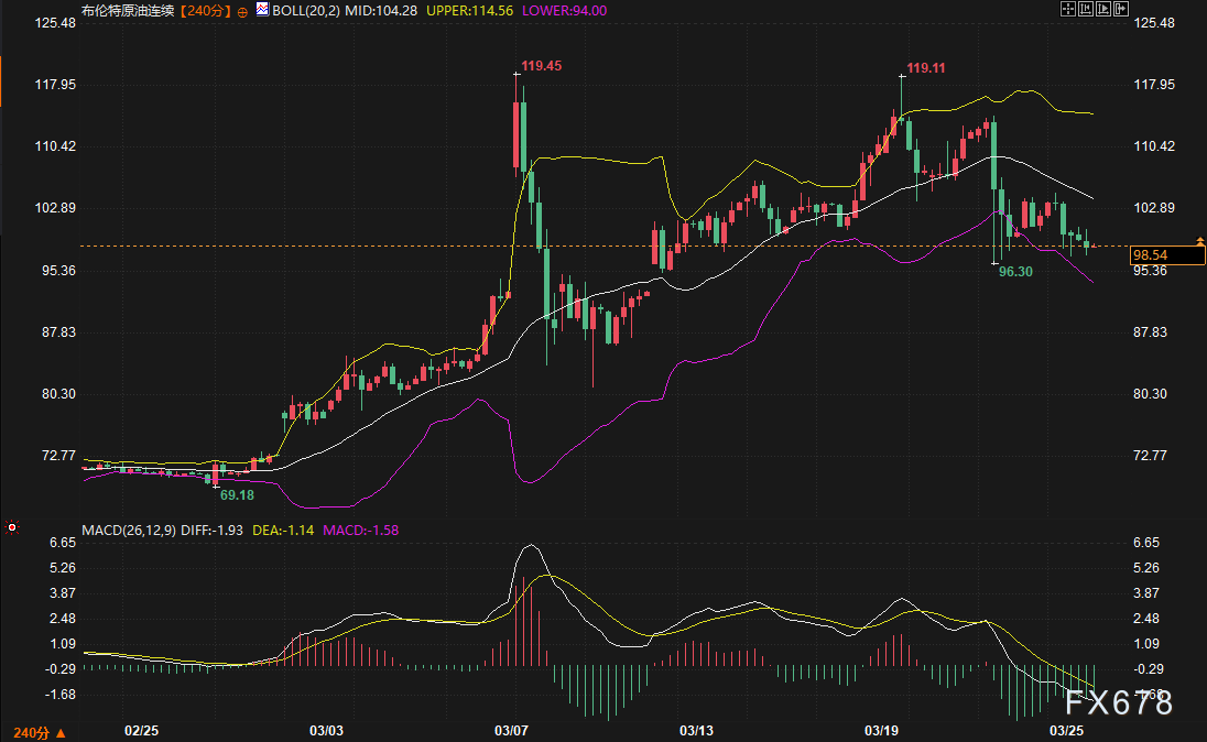 全场在赌原油停火,主力却在美债拍卖里伏击:黄金这波V型反弹你敢跟吗?