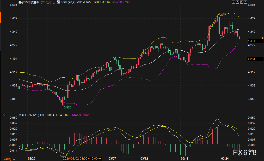 全场在赌原油停火,主力却在美债拍卖里伏击:黄金这波V型反弹你敢跟吗?