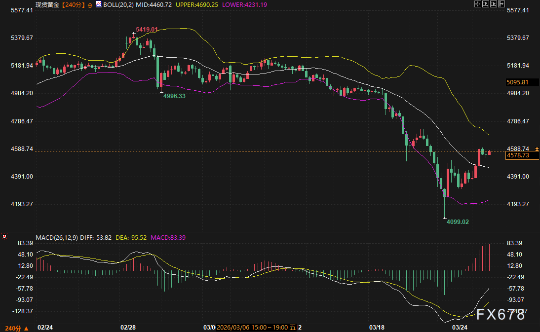 全场在赌原油停火,主力却在美债拍卖里伏击:黄金这波V型反弹你敢跟吗?