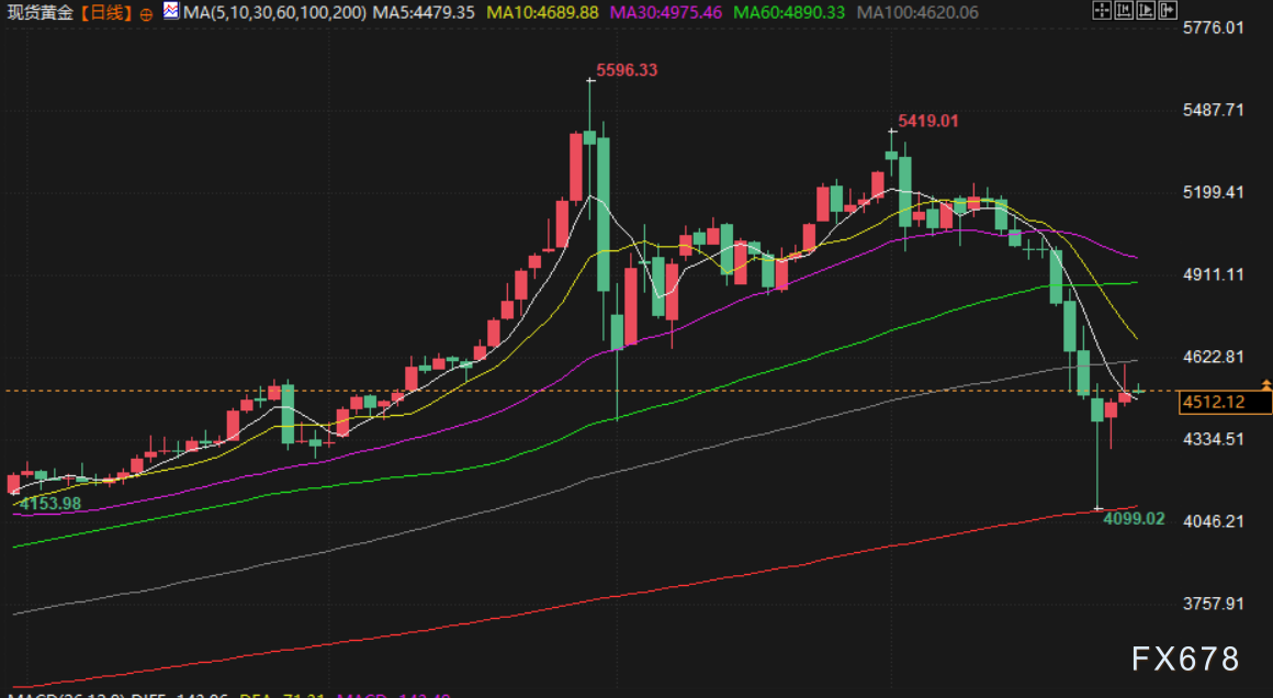 3月26日财经早餐:市场评估中东局势缓和迹象,金价4500关口抉择,油价静待伊朗更多表态