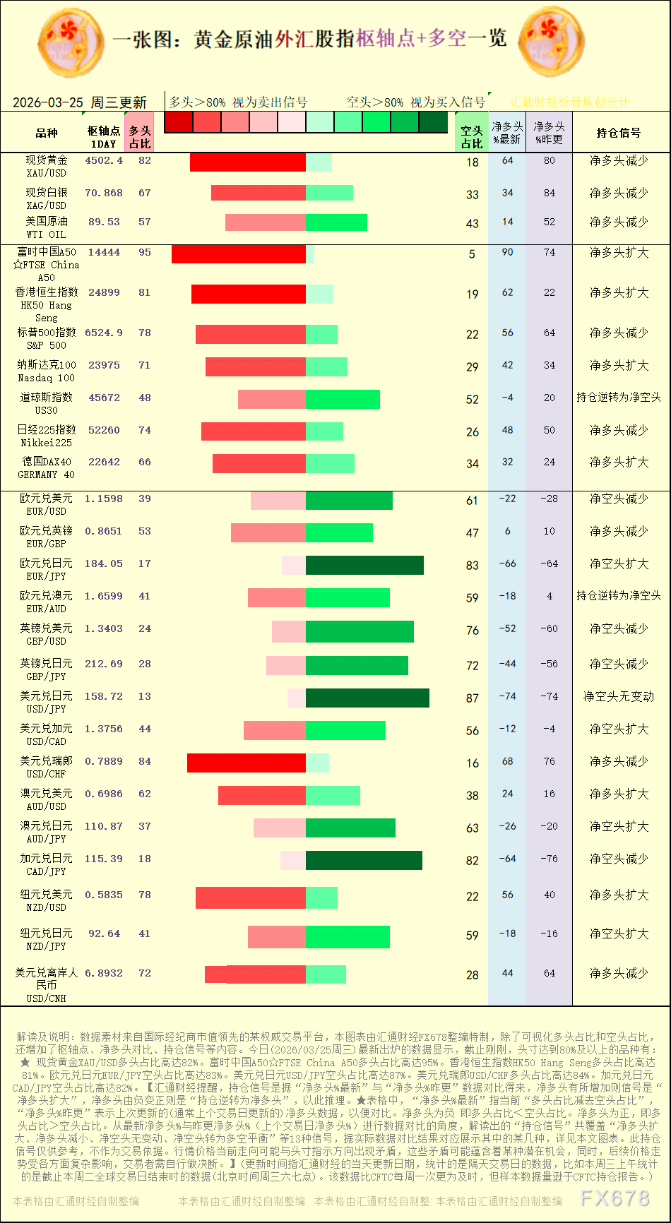 一张图：2026年3月25日黄金原油外汇股指“枢纽点+多空持仓信号”一览