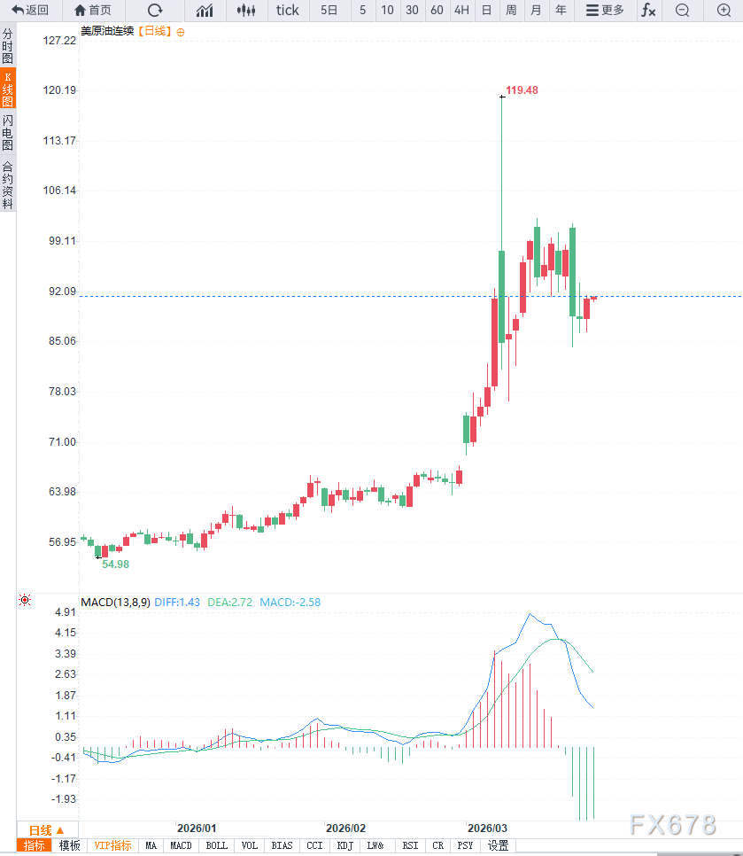 原油交易提醒：油价中枢上行，中东局势尚未脱敏之前，横盘震荡为主