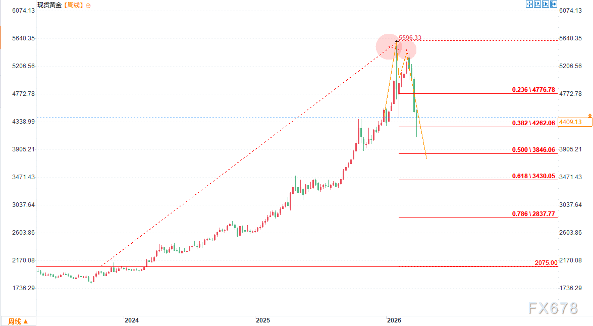 黄金牛市顶部已确认?