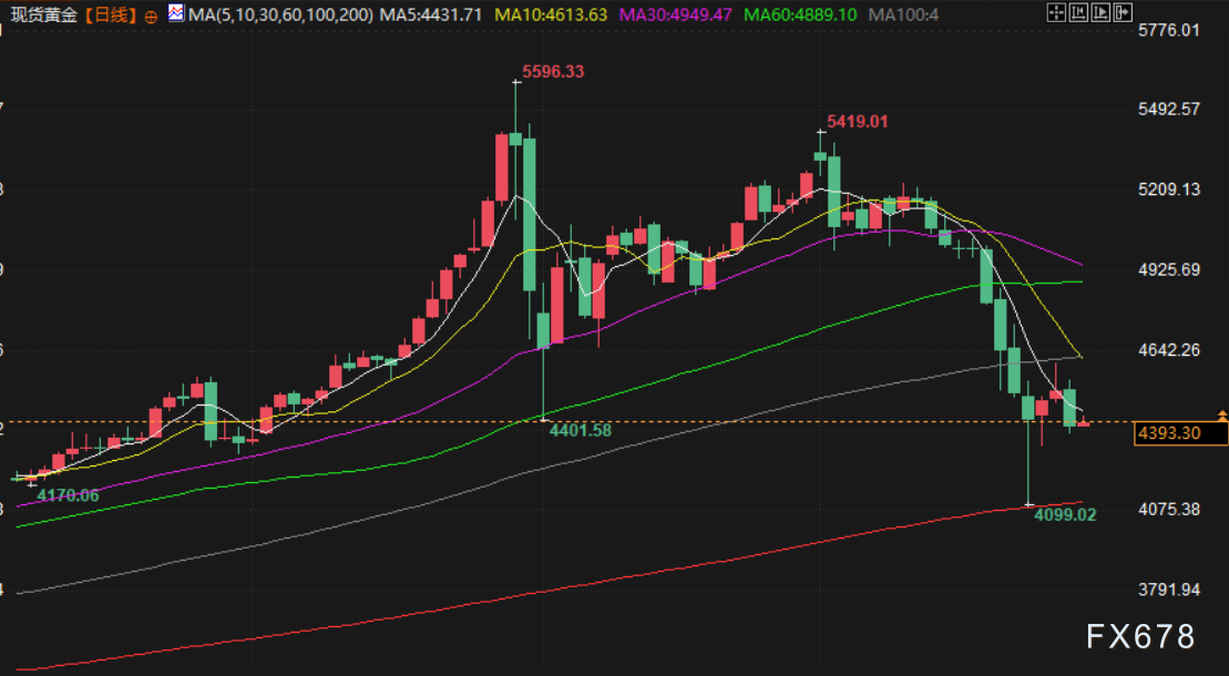 3月27日财经早餐:特朗普再推迟10天打击伊朗发电厂,金价重回4400下方,中东停火希望消退提振油价
