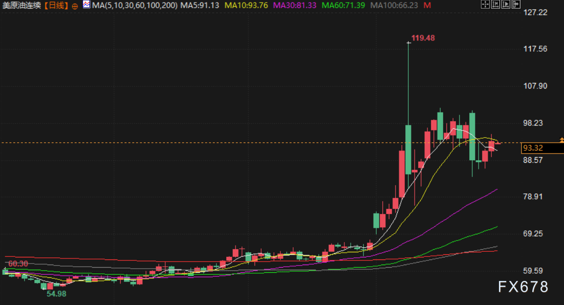 3月27日财经早餐:特朗普再推迟10天打击伊朗发电厂,金价重回4400下方,中东停火希望消退提振油价