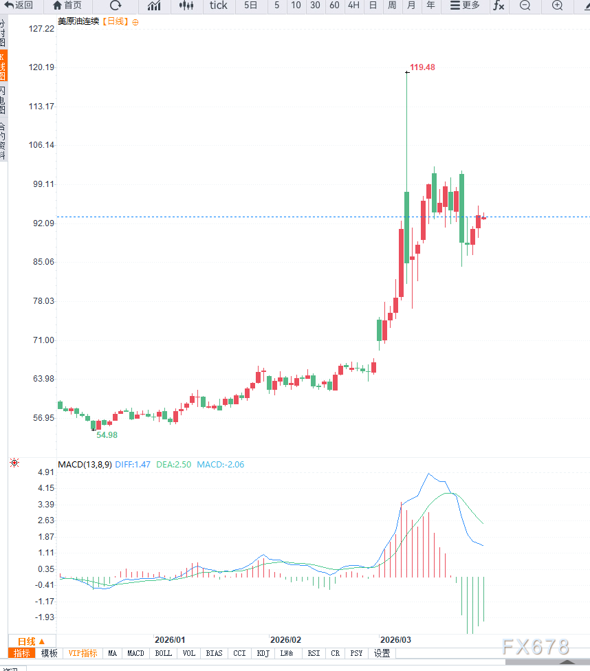原油交易提醒：油价逐步脱敏地缘局势，情绪溢价回落正在进行