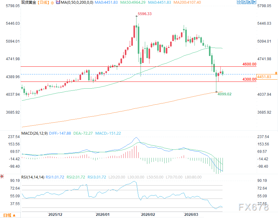 黄金分析:价格继续受利率上升压制