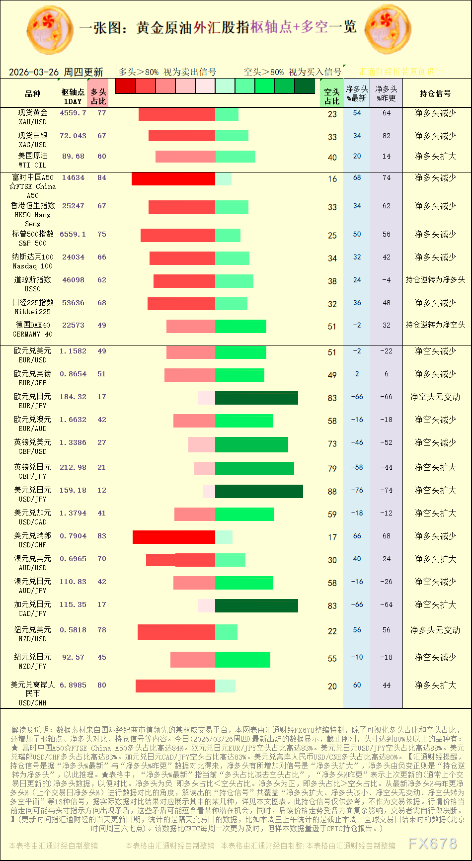 一张图:2026年3月26日黄金原油外汇股指“枢纽点+多空持仓信号”一览