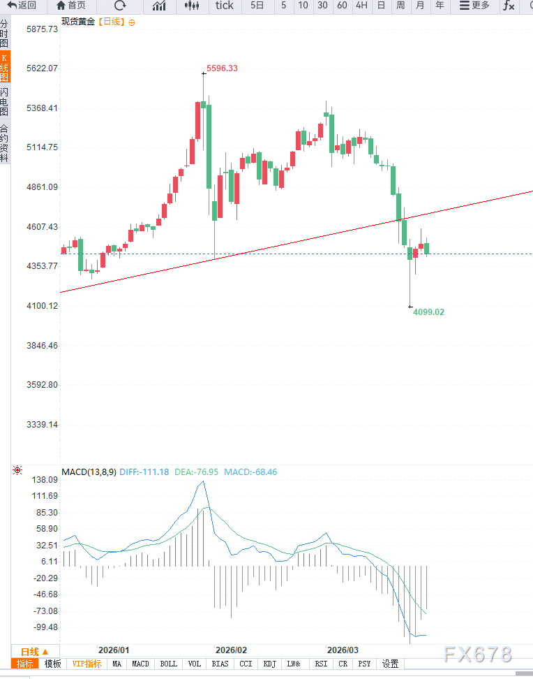 中东局势不确定性主导市场情绪，黄金冲高回落