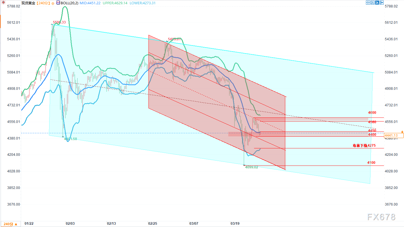 现货黄金技术分析：多空在布林中轨博弈
