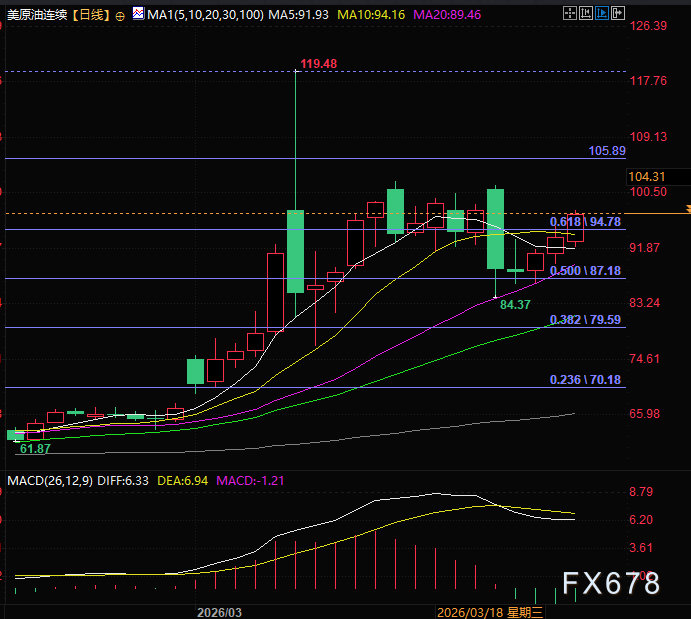 强硬VS鸽派,黄金、原油正在押注棋盘背后的深层博弈