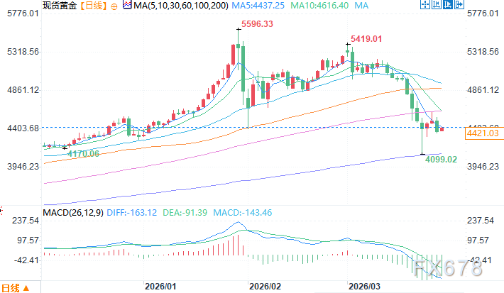 机构:黄金长期牛市逻辑未变,年底前看到6200美元