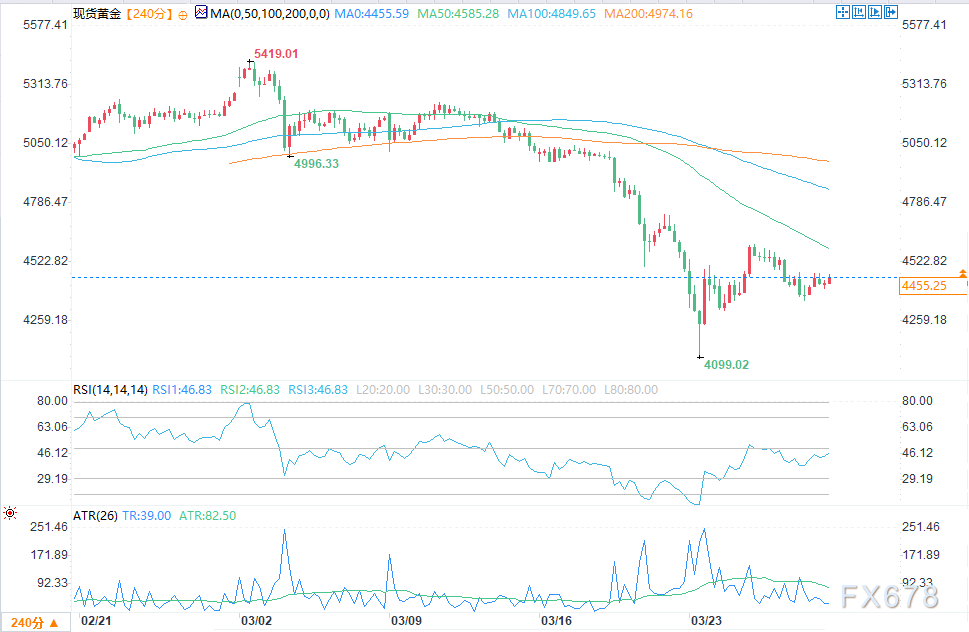 反弹还是诱多?黄金周四惨烈下跌后出现技术回升