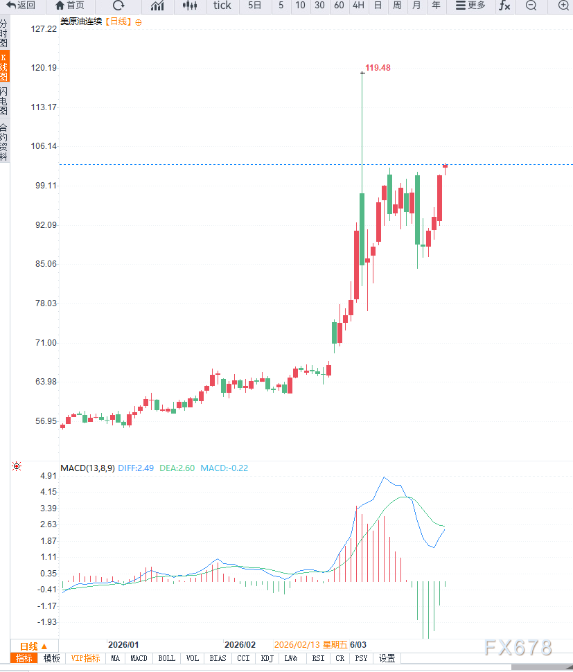 原油交易提醒:中东局势外溢叠加航运风险升温,油价突破箱体压力,谨防波动率进一步上行