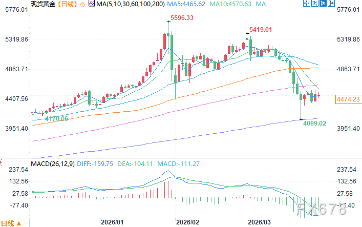 专家：机构将入场黄金中期更具吸引力，而白银面临挑战
