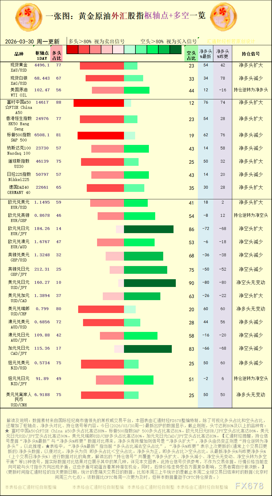 一张图:2026年3月30日黄金原油外汇股指“枢纽点+多空持仓信号”一览