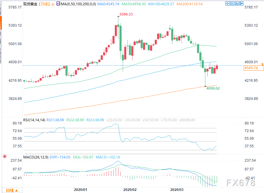 黄金逆转颓势连续第二日上涨，鲍威尔讲话后市场不再认为年内加息