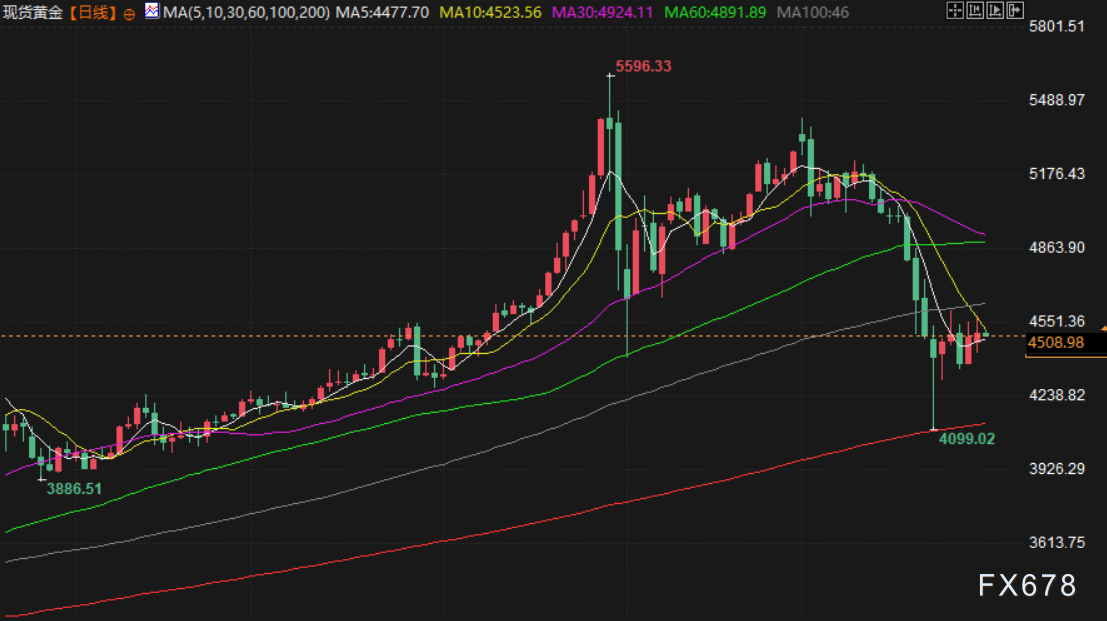 3月31日财经早餐:避险需求推动,金价坚守4500关口,红海航运担忧加剧,油价飙升近4%