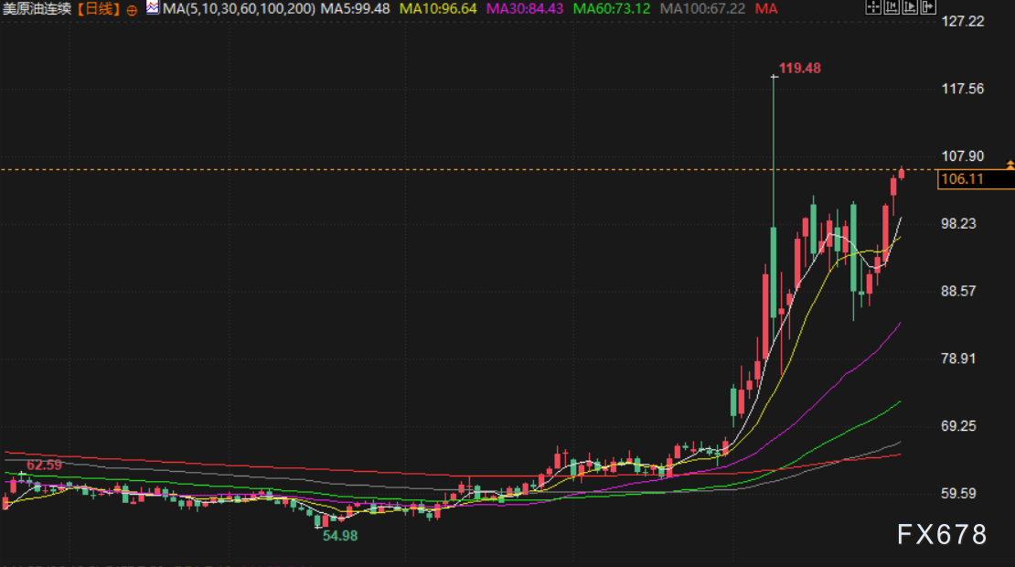 3月31日财经早餐：避险需求推动，金价坚守4500关口，红海航运担忧加剧，油价飙升近4%
